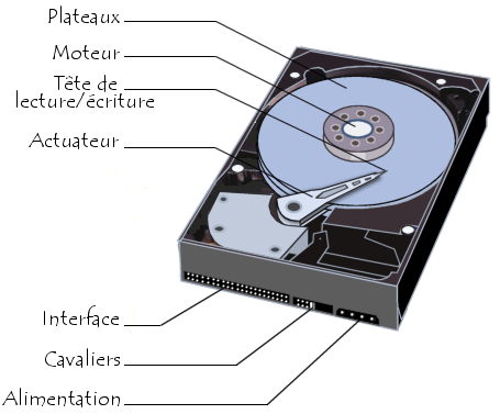 schéma d'un HDD